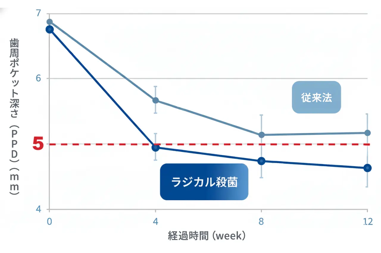 ラジカル殺菌と従来法の比較グラフ