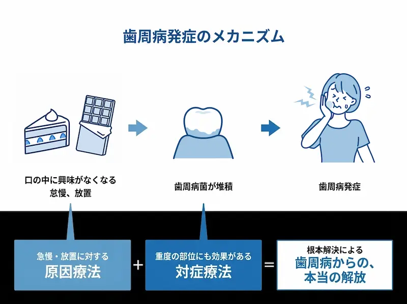 歯周病発症のメカニズム